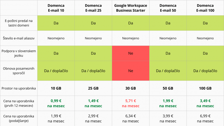 Domenca email gostovanje primerjava z Google Workspace