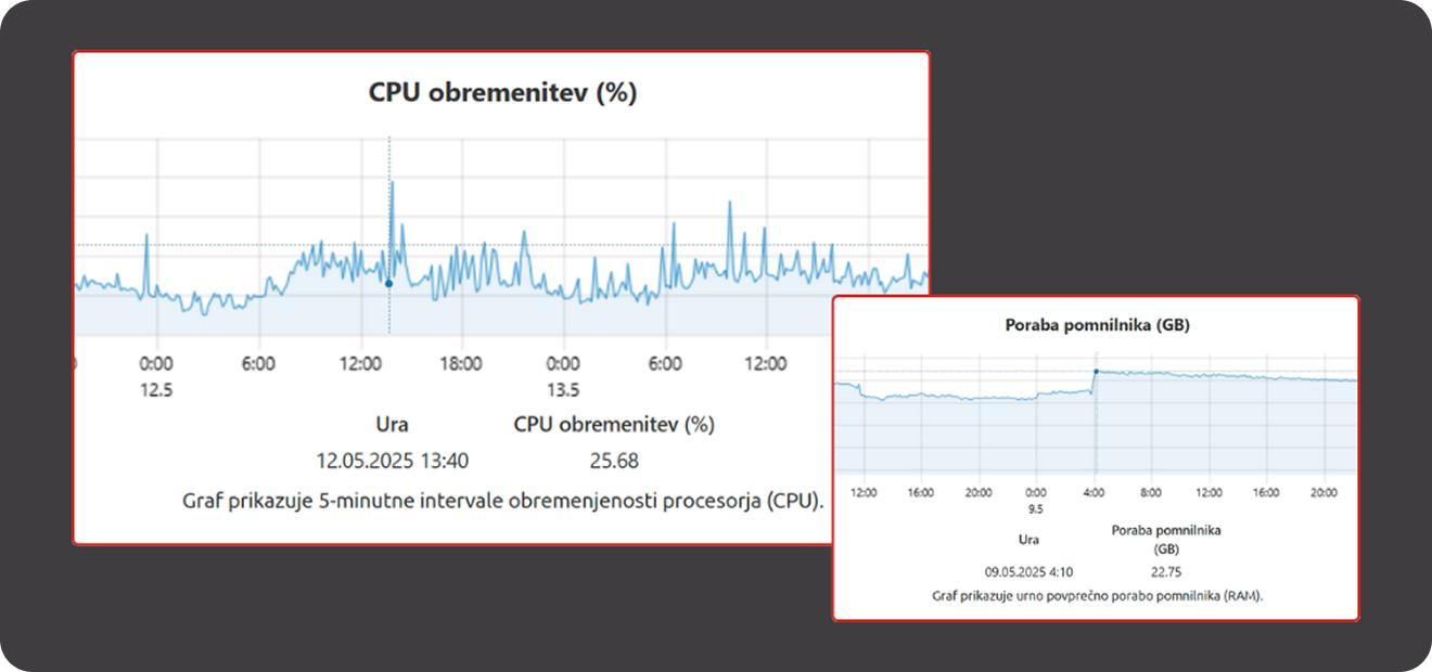 Posnetek zaslona nadzorne plošče porabe CPU