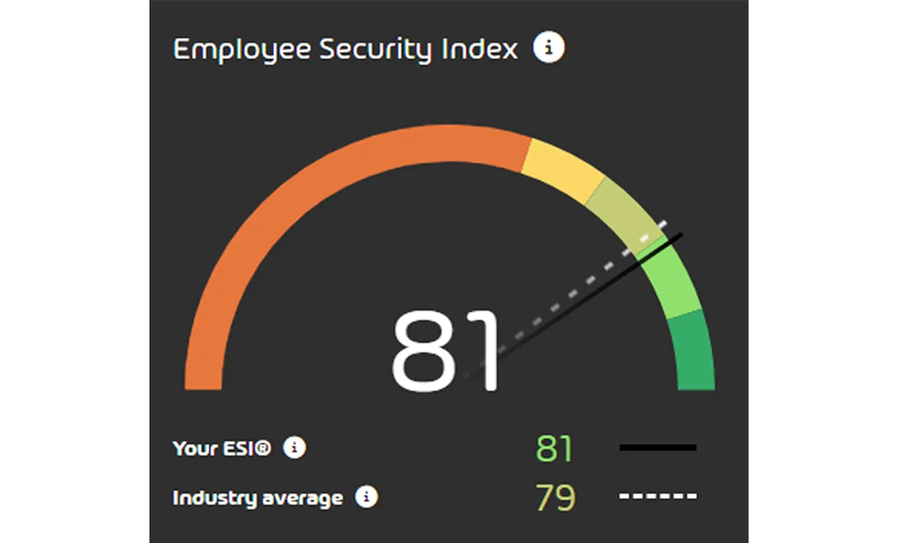 Nadzorna plošča Employee Security Index z oceno 81